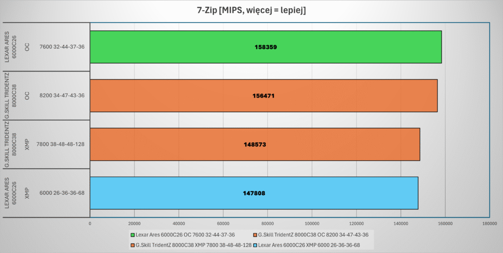 porównanie wyników pamięci Lexar Ares RGB Gen2 6000C26 w teście 7-Zip na platformie LGA1700