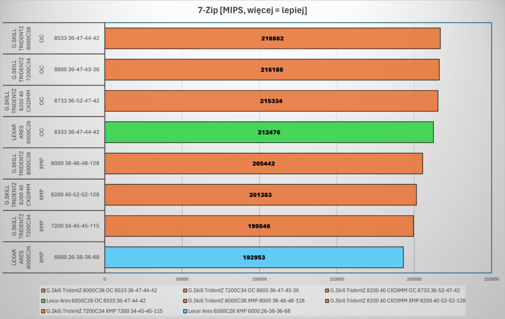 porównanie wyników pamięci Lexar Ares RGB Gen2 6000C26 w teście 7-Zip na platformie LGA1851