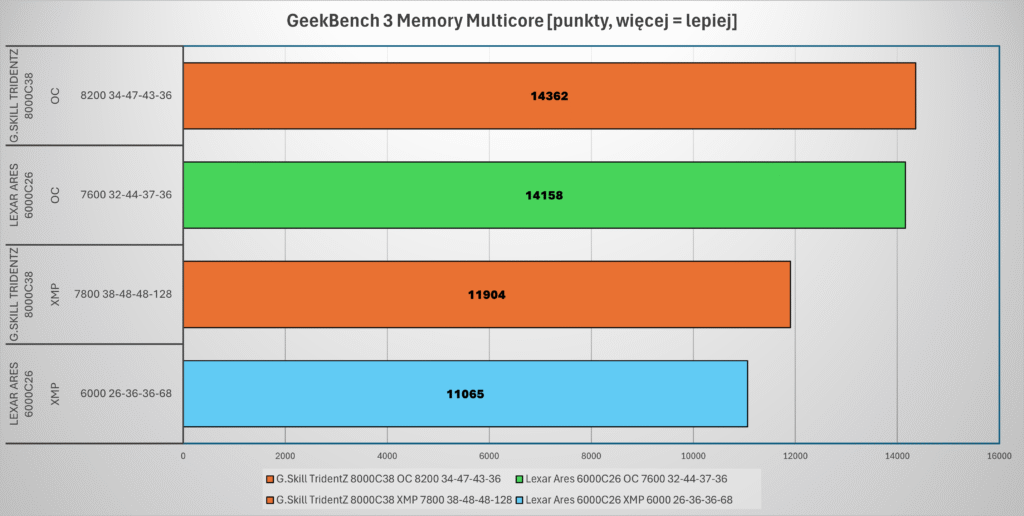 porównanie wyników pamięci Lexar Ares RGB Gen2 6000C26 w teście Geekbench 3 Memory na platformie LGA1700