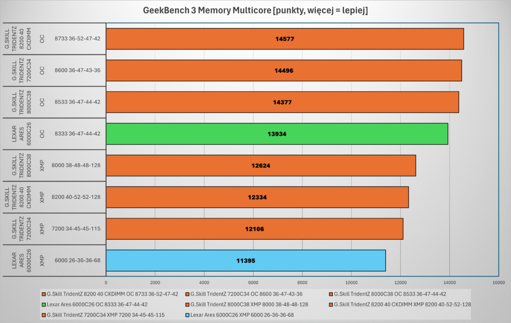 porównanie wyników pamięci Lexar Ares RGB Gen2 6000C26 w teście Geekbench 3 Memory na platformie LGA1851