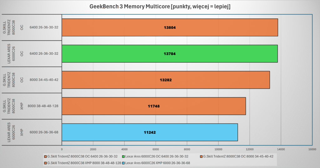porównanie wyników pamięci Lexar Ares RGB Gen2 6000C26 w teście Geekbench 3 Memory Multicore z G.Skill TridentZ RGB 8000C38