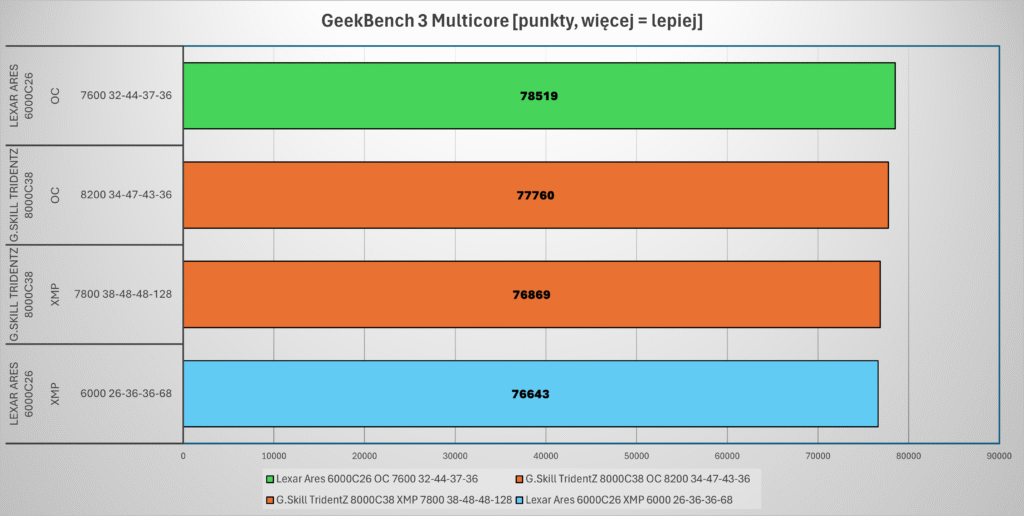 porównanie wyników pamięci Lexar Ares RGB Gen2 6000C26 w teście Geekbench 3 na platformie LGA1700