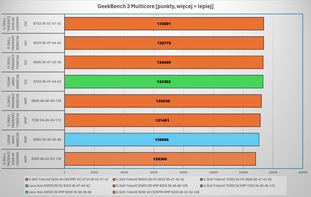 porównanie wyników pamięci Lexar Ares RGB Gen2 6000C26 w teście Geekbench 3 na platformie LGA1851