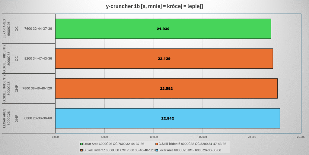 porównanie wyników pamięci Lexar Ares RGB Gen2 6000C26 w teście y-cruncher Pi-1b na platformie LGA1700