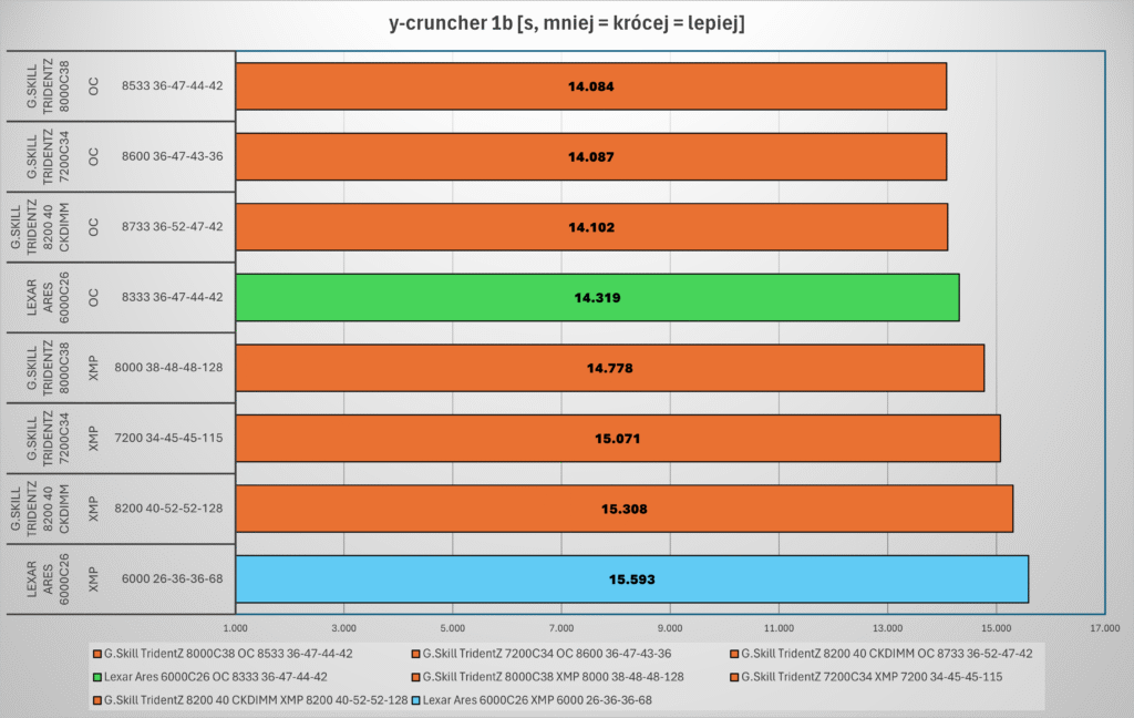 porównanie wyników pamięci Lexar Ares RGB Gen2 6000C26 w teście y-cruncher Pi-1b na platformie LGA1851