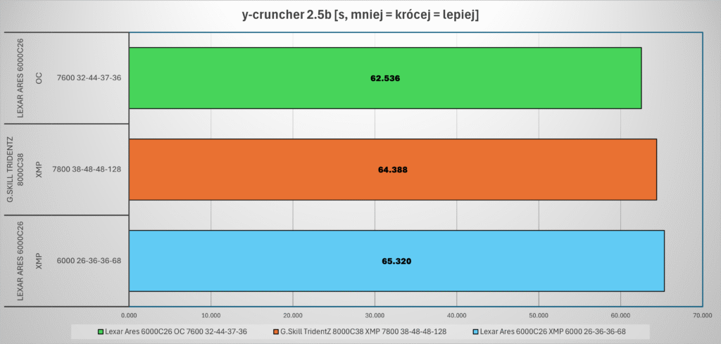 porównanie wyników pamięci Lexar Ares RGB Gen2 6000C26 w teście y-cruncher Pi-2.5b na platformie LGA1700