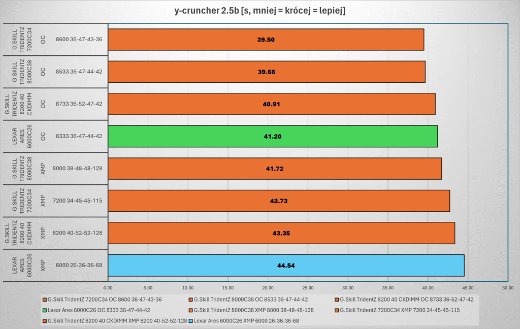 porównanie wyników pamięci Lexar Ares RGB Gen2 6000C26 w teście y-cruncher Pi-2.5b na platformie LGA1851