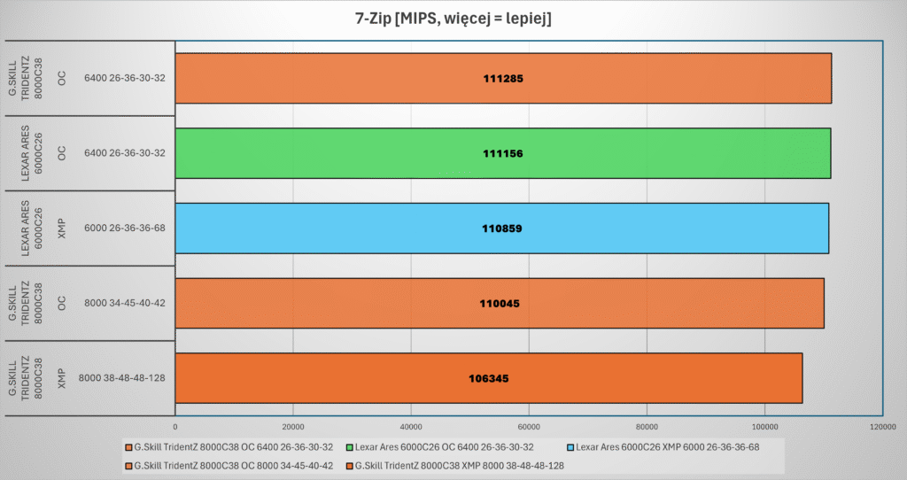 Lexar Ares RGB Gen2 6000CL26 - wyniki testów 7-Zip