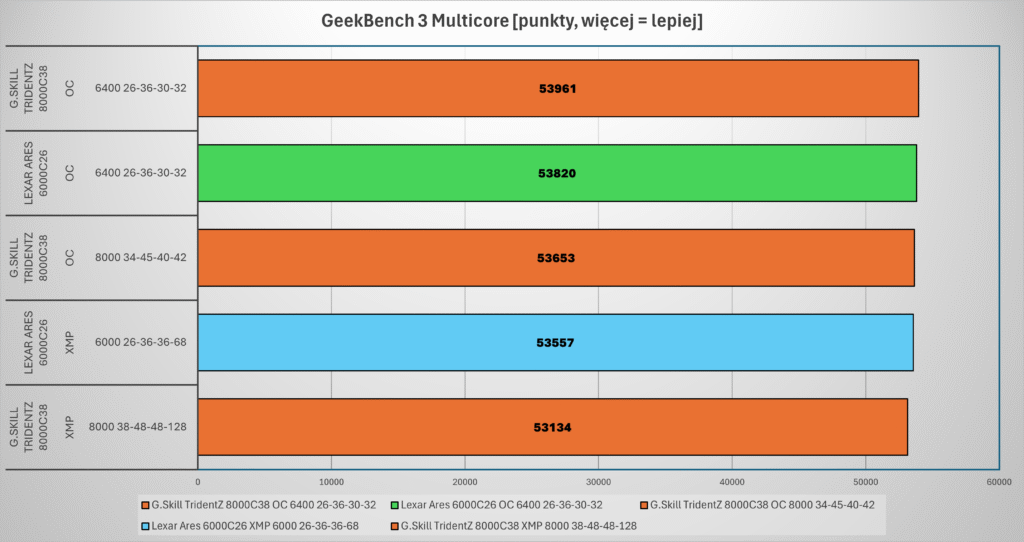 Lexar Ares RGB Gen2 6000CL26 - wyniki testów Geekbench 3
