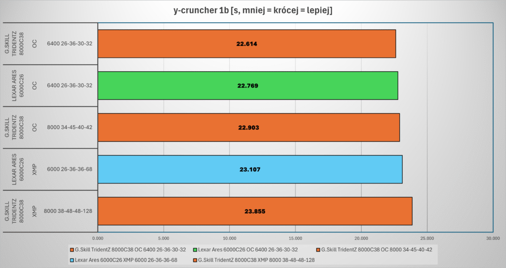 porównanie wyników pamięci Lexar Ares RGB Gen2 6000C26 w teście y-cruncher pi-1b z G.Skill TridentZ RGB 8000C38