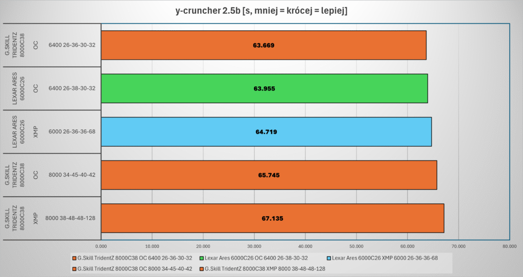 porównanie wyników pamięci Lexar Ares RGB Gen2 6000C26 w teście y-cruncher Pi-2.5b  z G.Skill TridentZ RGB 8000C38