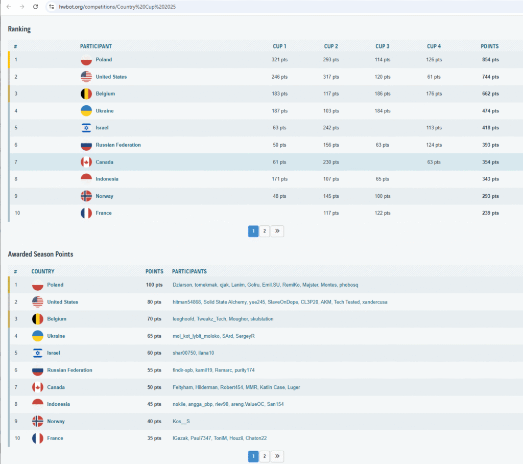 Tabela wyników na 7.11